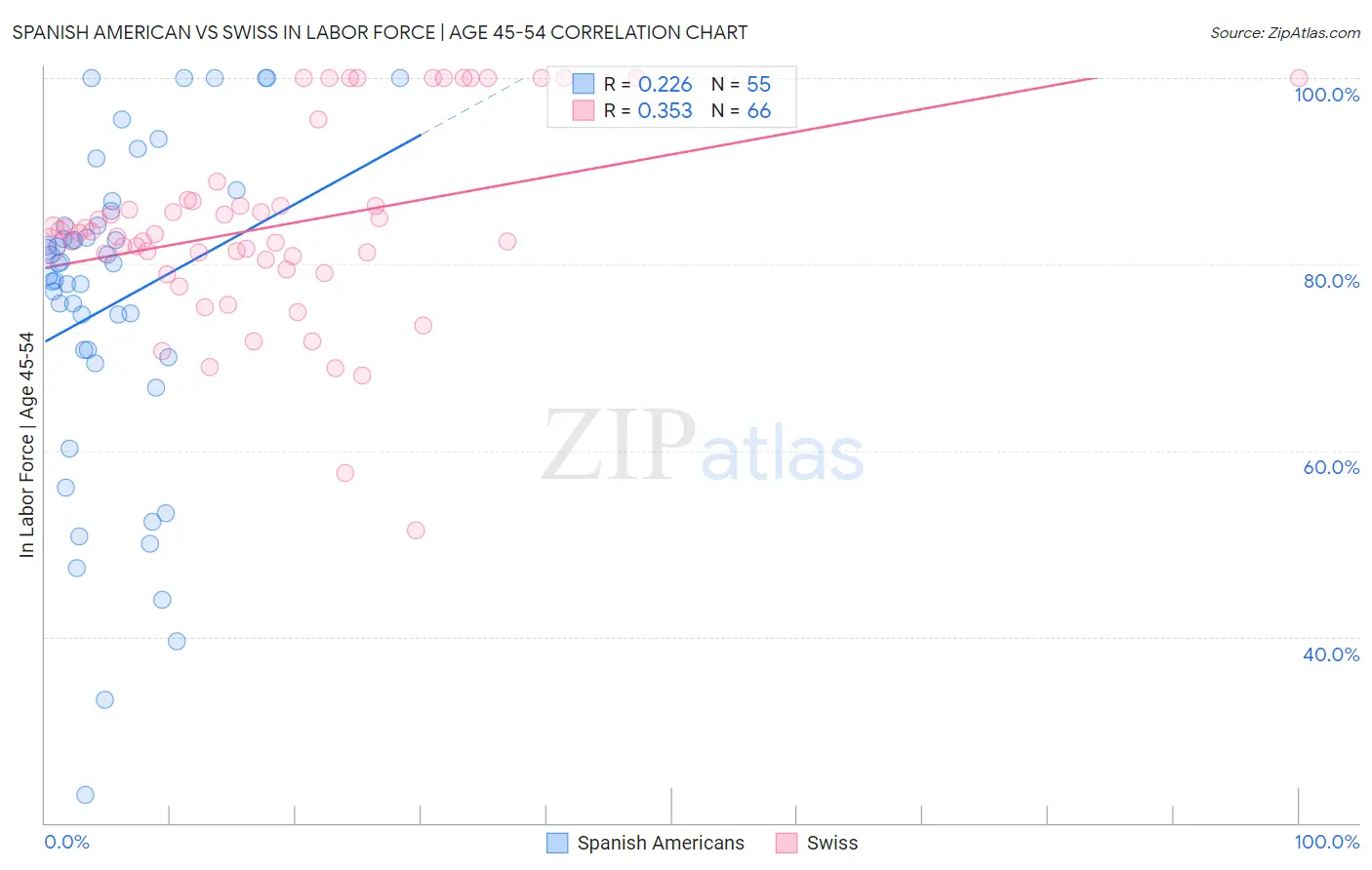 Spanish American vs Swiss In Labor Force | Age 45-54