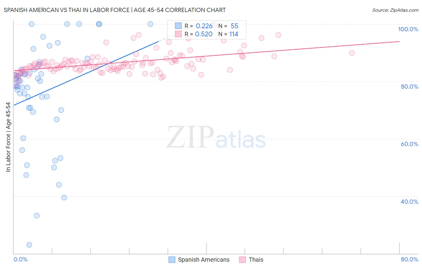 Spanish American vs Thai In Labor Force | Age 45-54