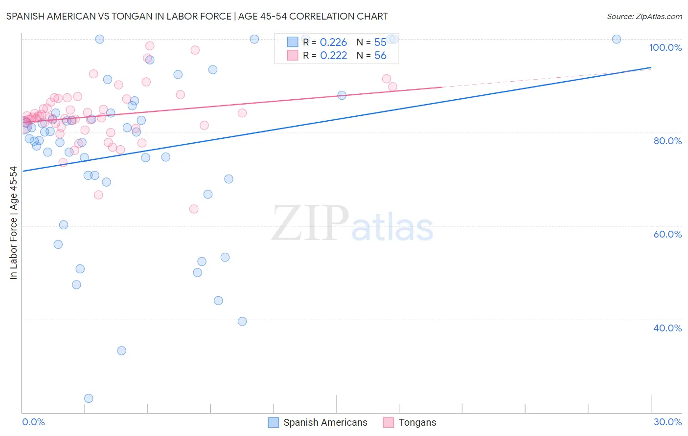 Spanish American vs Tongan In Labor Force | Age 45-54