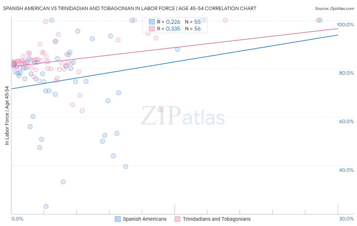Spanish American vs Trinidadian and Tobagonian In Labor Force | Age 45-54