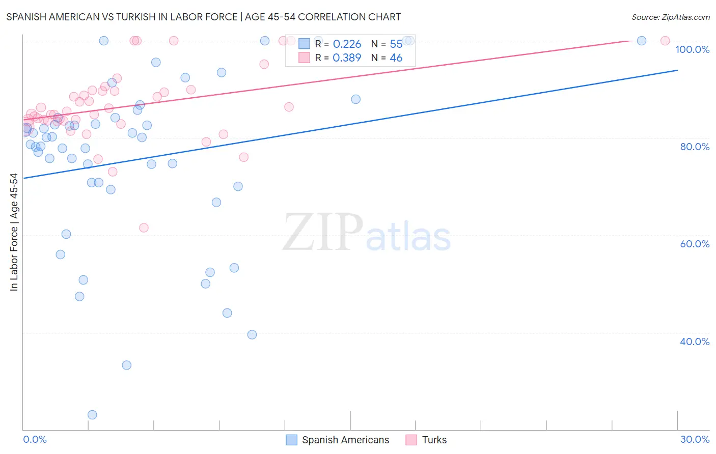 Spanish American vs Turkish In Labor Force | Age 45-54
