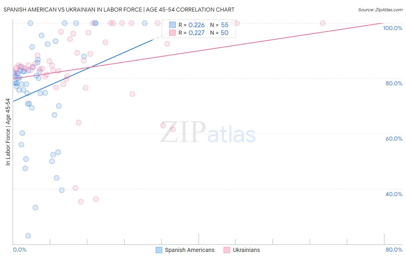 Spanish American vs Ukrainian In Labor Force | Age 45-54