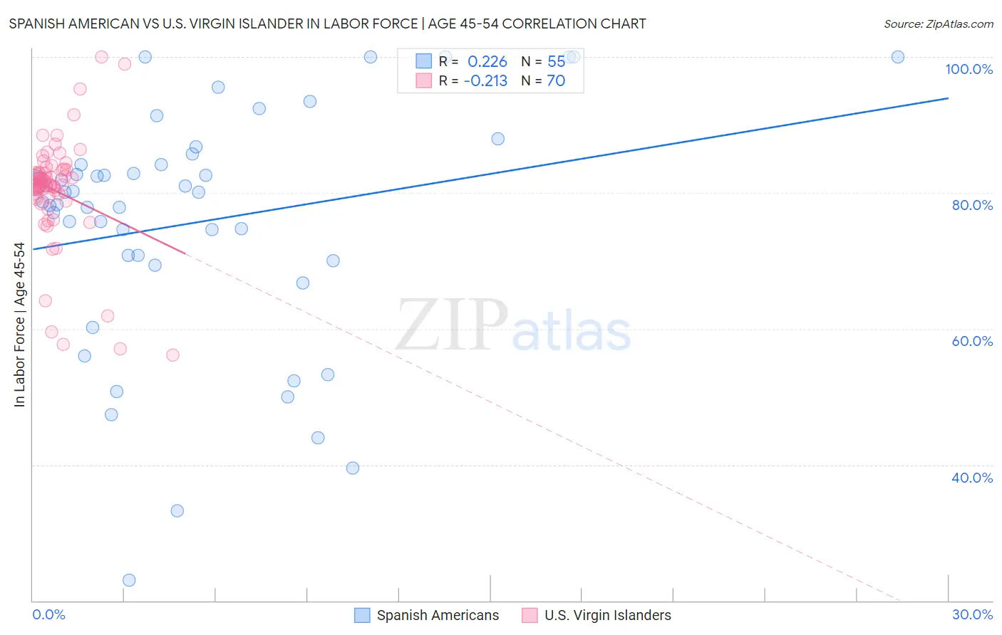 Spanish American vs U.S. Virgin Islander In Labor Force | Age 45-54