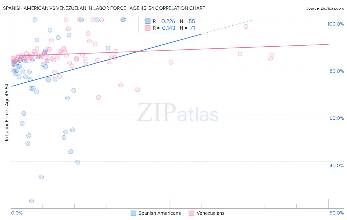 Spanish American vs Venezuelan In Labor Force | Age 45-54
