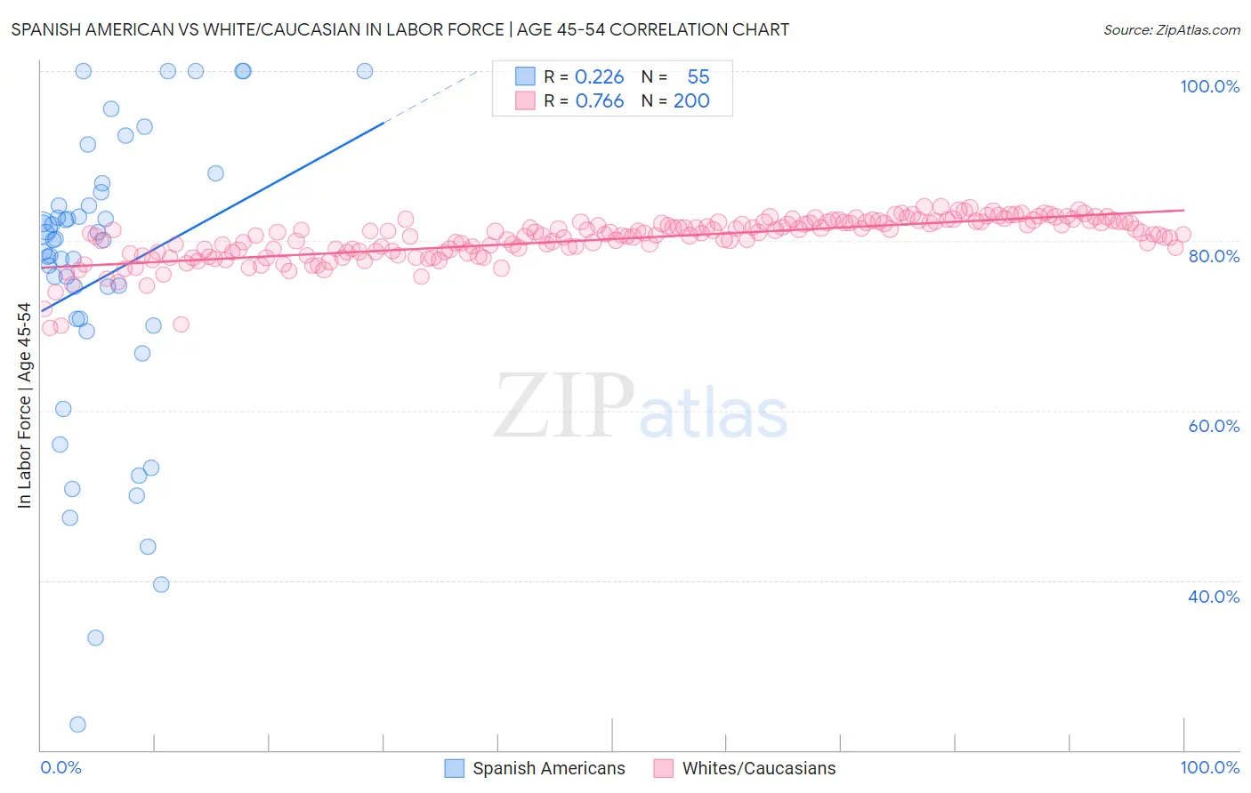 Spanish American vs White/Caucasian In Labor Force | Age 45-54