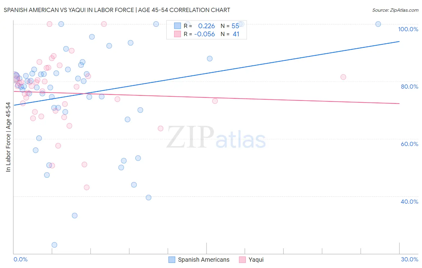 Spanish American vs Yaqui In Labor Force | Age 45-54