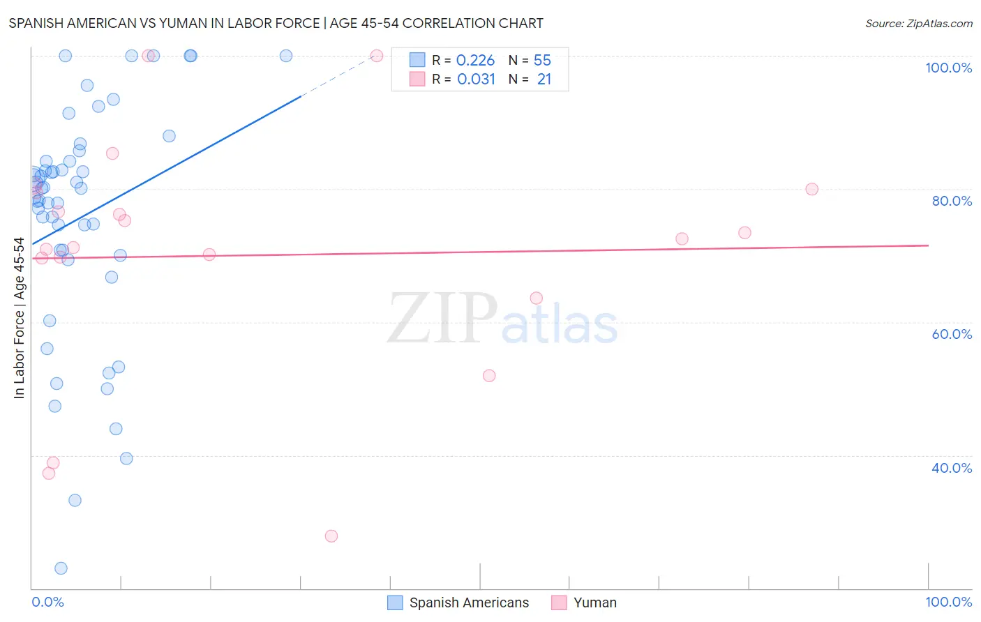 Spanish American vs Yuman In Labor Force | Age 45-54