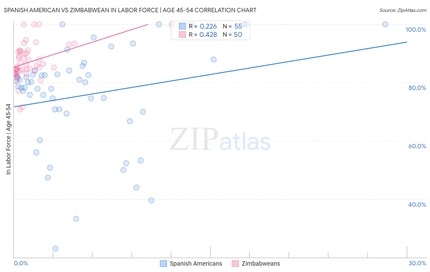 Spanish American vs Zimbabwean In Labor Force | Age 45-54