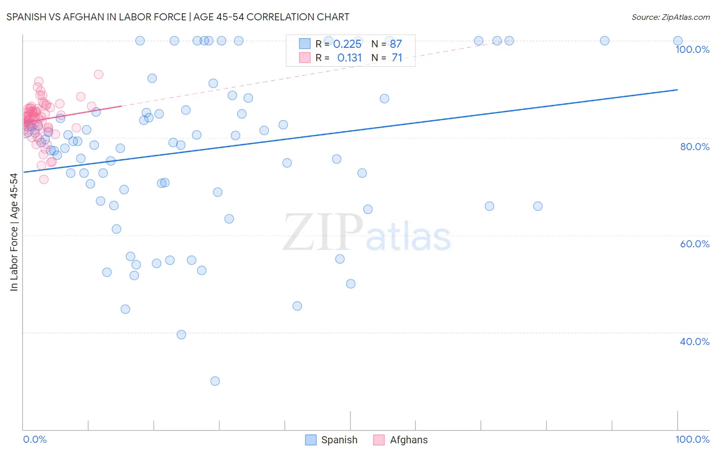 Spanish vs Afghan In Labor Force | Age 45-54