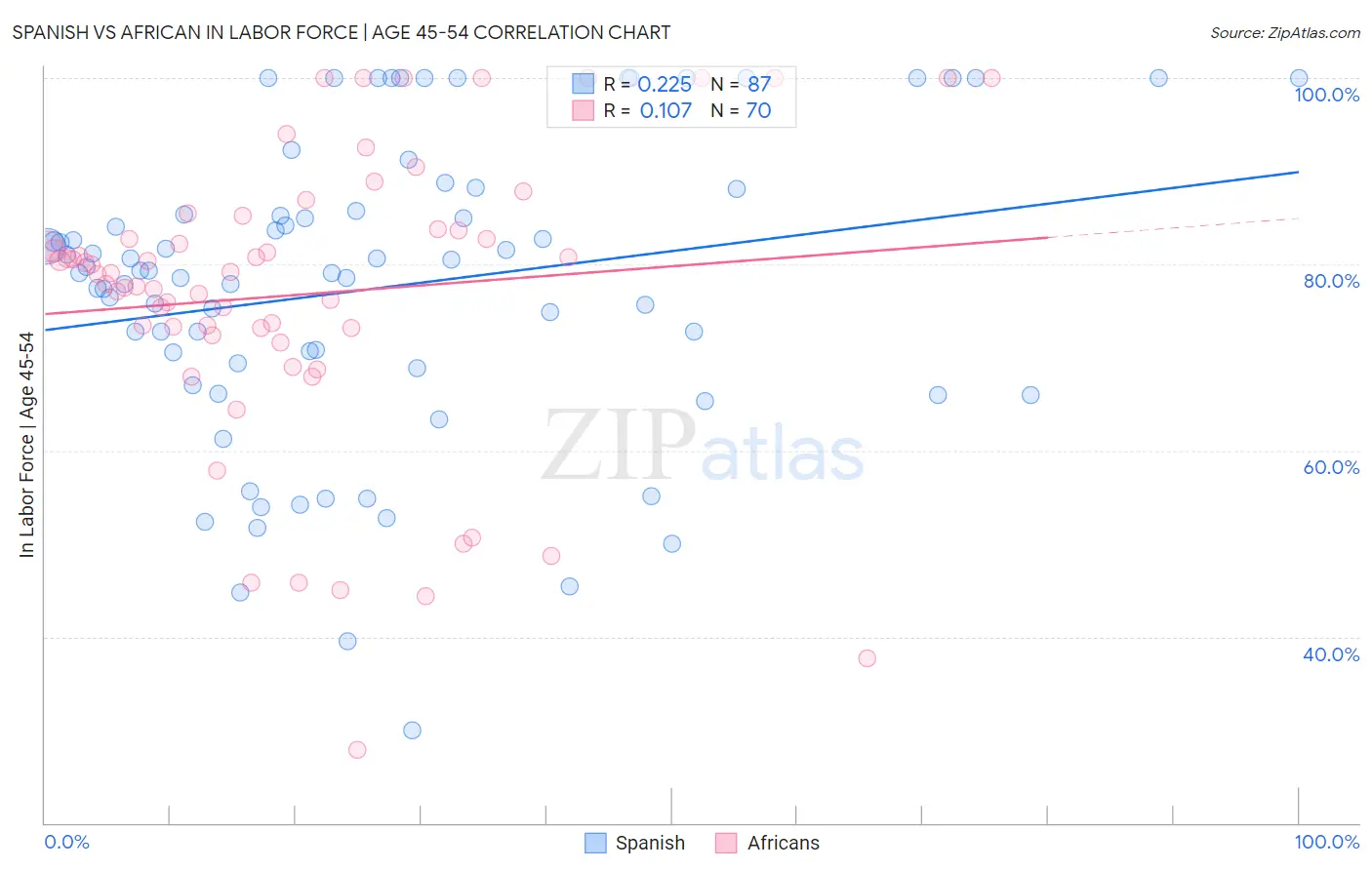 Spanish vs African In Labor Force | Age 45-54
