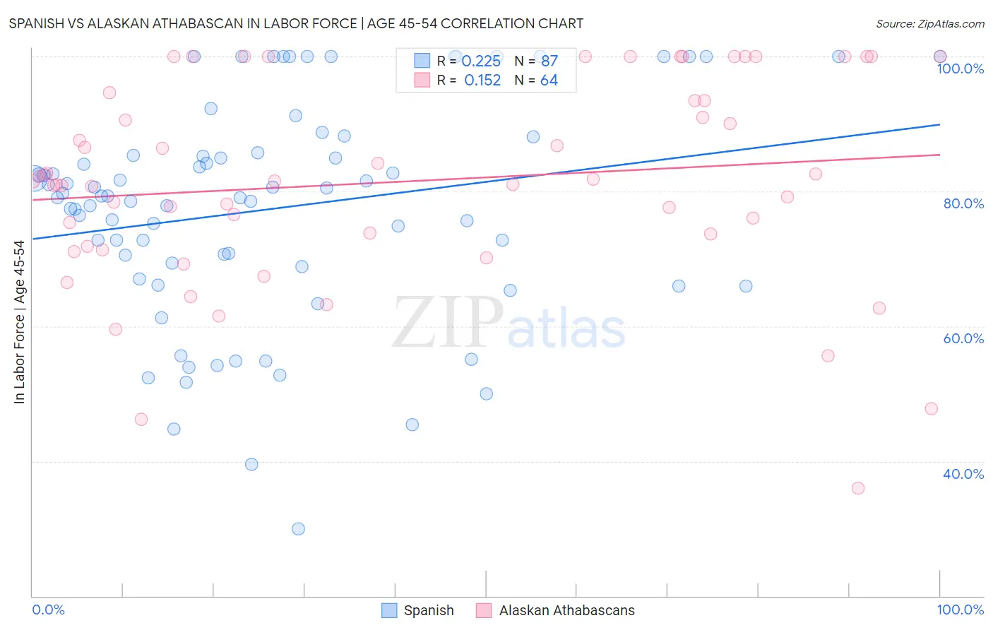 Spanish vs Alaskan Athabascan In Labor Force | Age 45-54