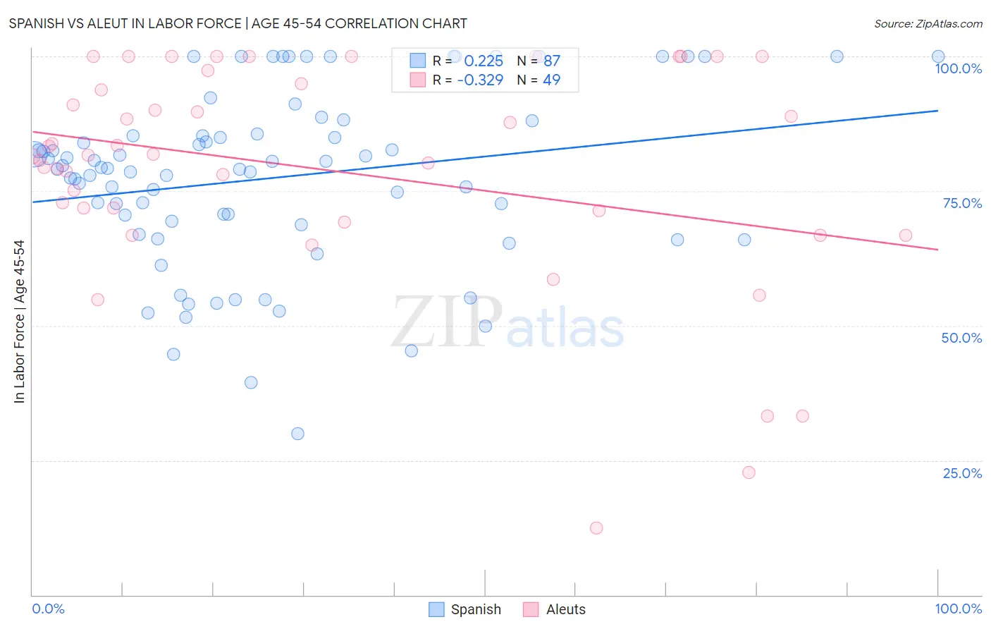 Spanish vs Aleut In Labor Force | Age 45-54
