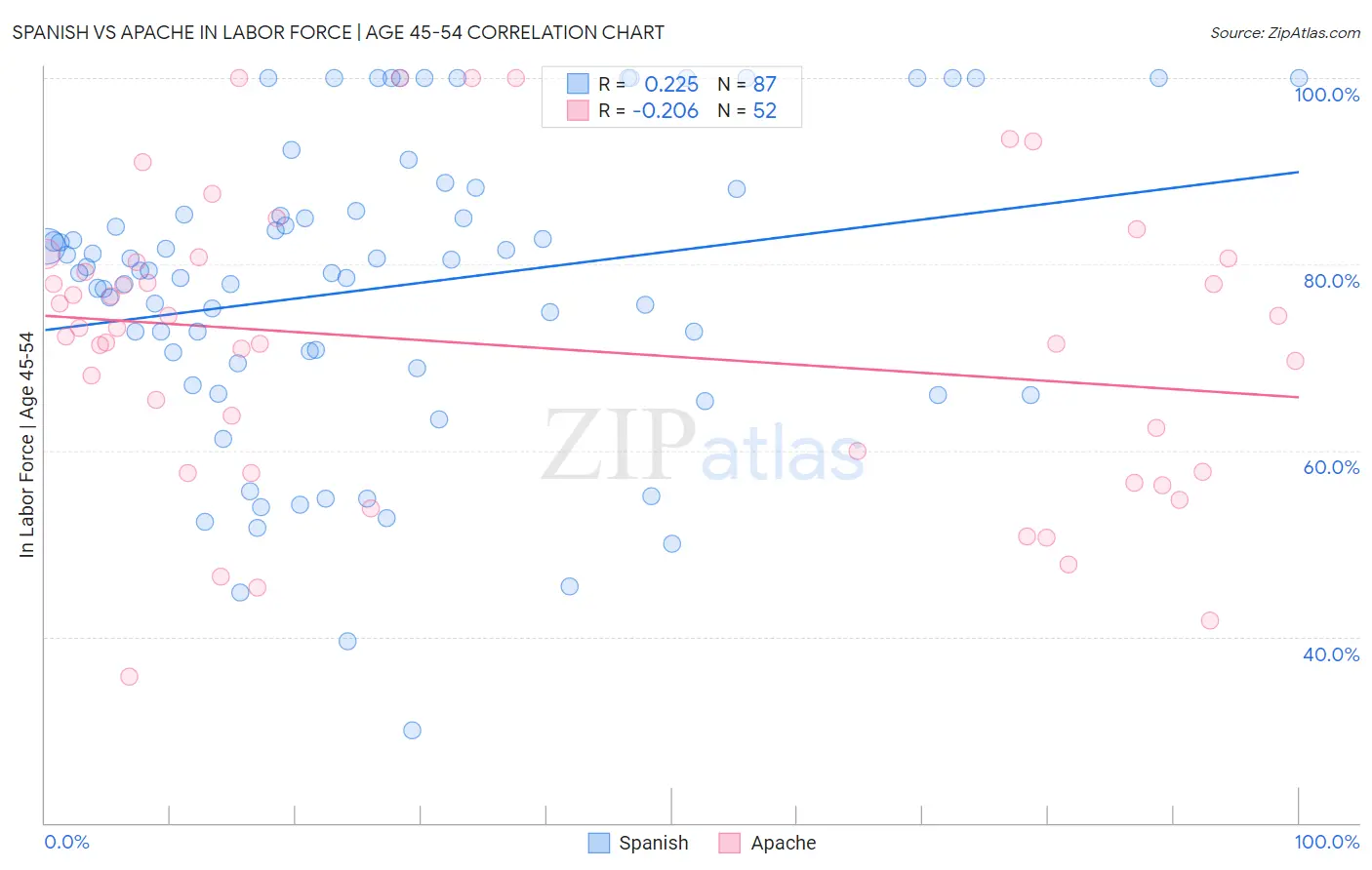 Spanish vs Apache In Labor Force | Age 45-54