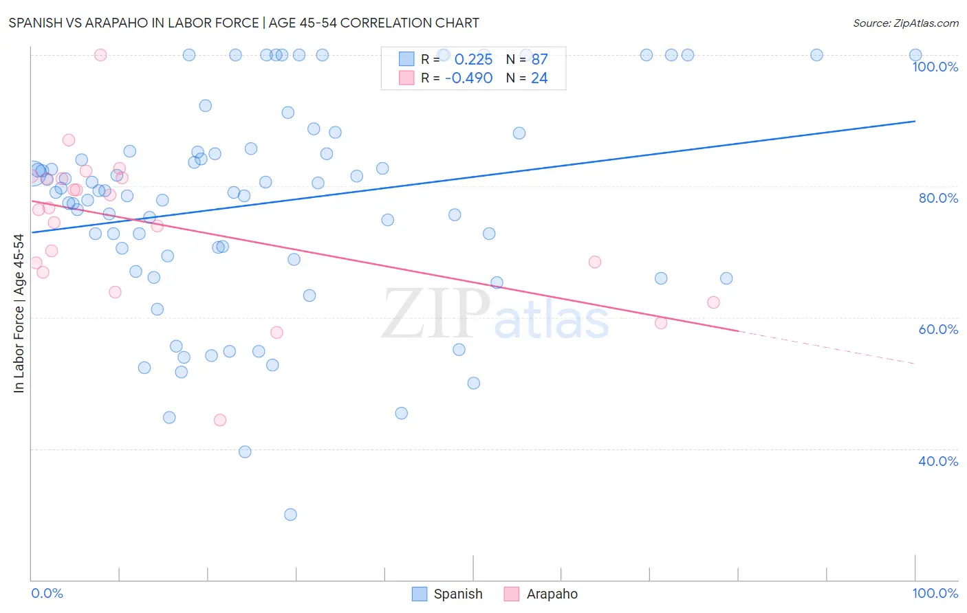Spanish vs Arapaho In Labor Force | Age 45-54