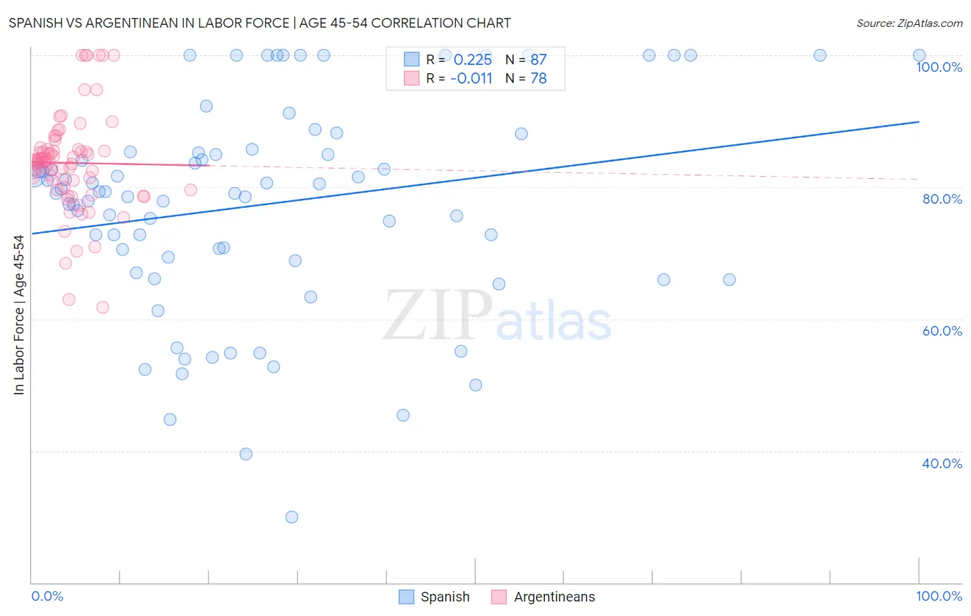 Spanish vs Argentinean In Labor Force | Age 45-54