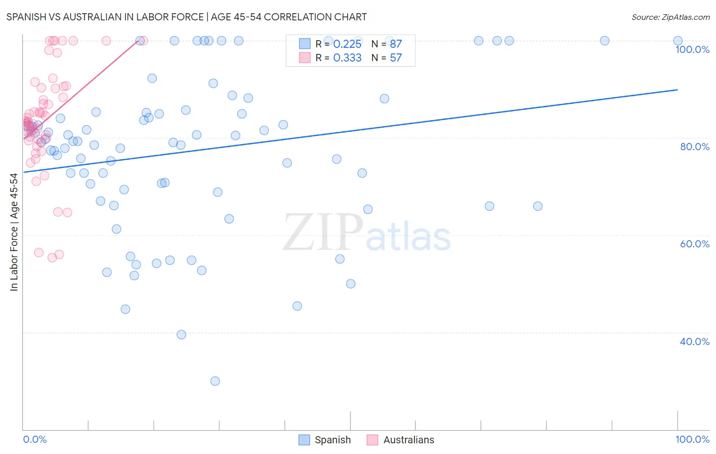 Spanish vs Australian In Labor Force | Age 45-54