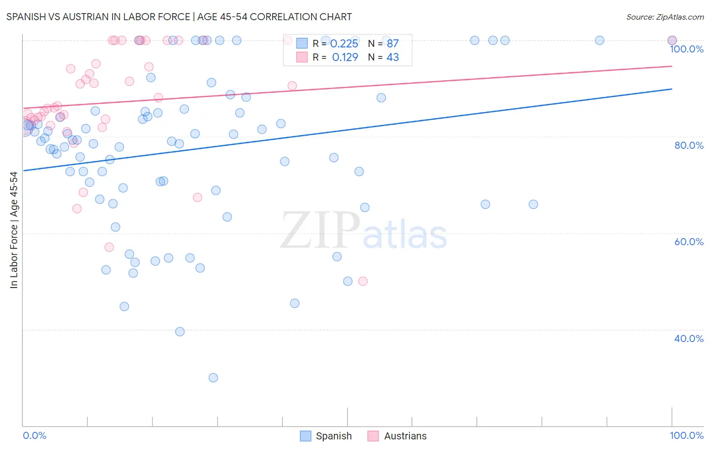 Spanish vs Austrian In Labor Force | Age 45-54