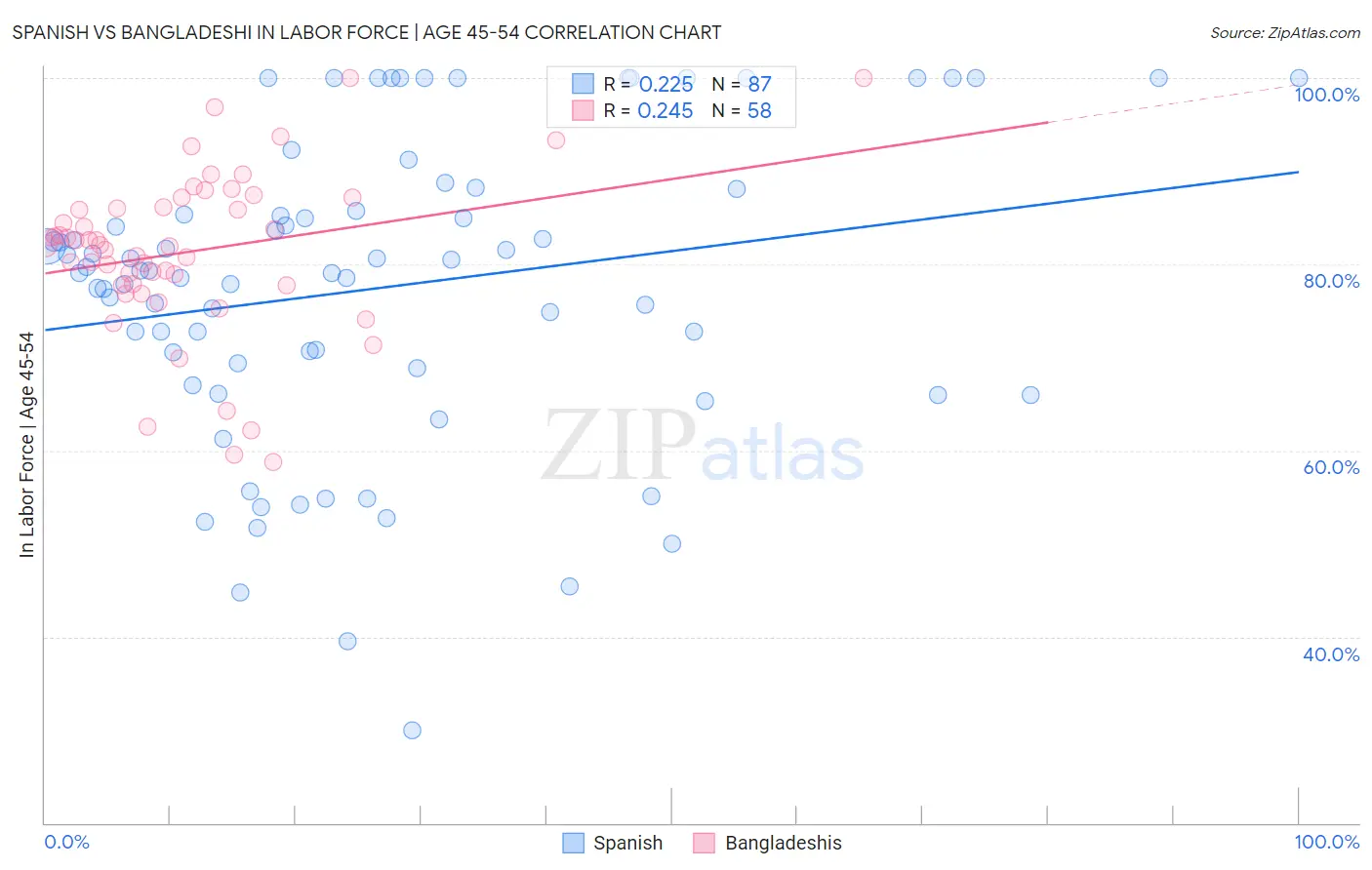 Spanish vs Bangladeshi In Labor Force | Age 45-54