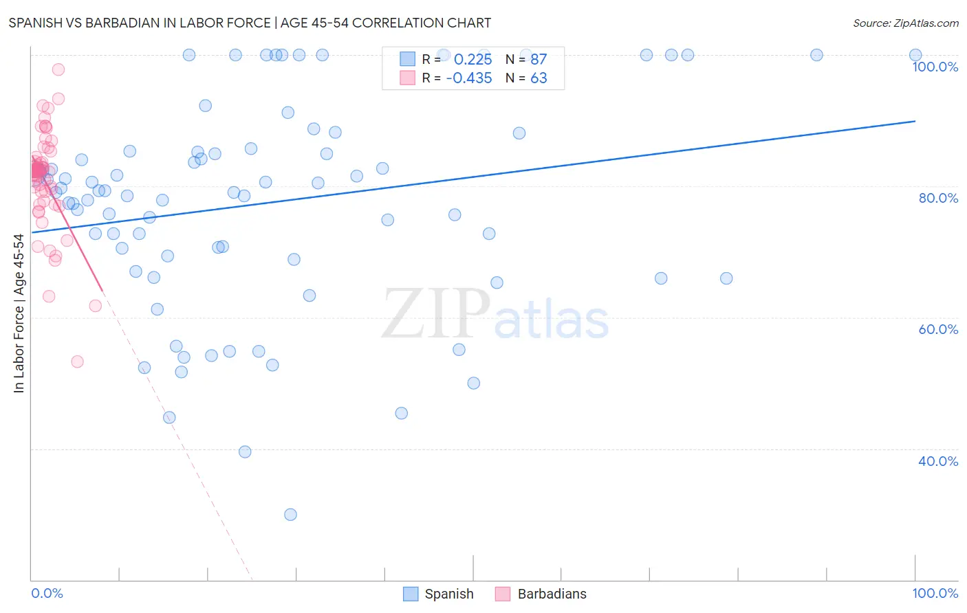 Spanish vs Barbadian In Labor Force | Age 45-54