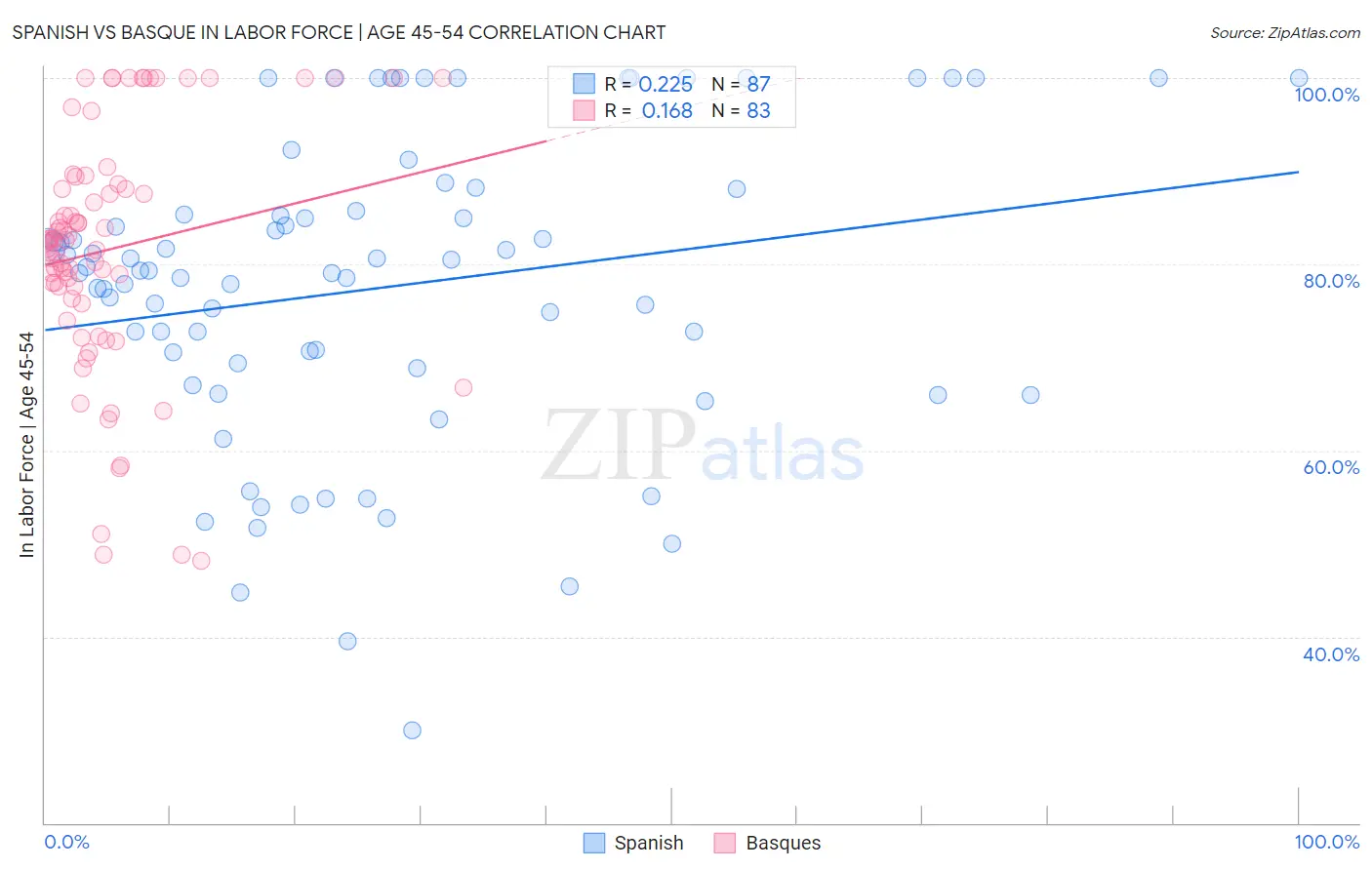 Spanish vs Basque In Labor Force | Age 45-54