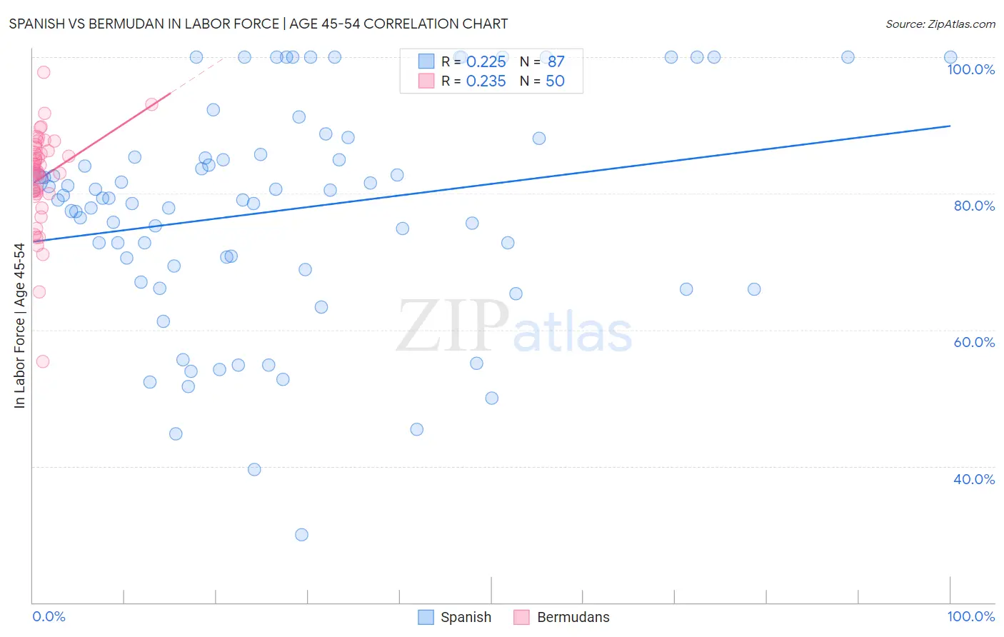 Spanish vs Bermudan In Labor Force | Age 45-54