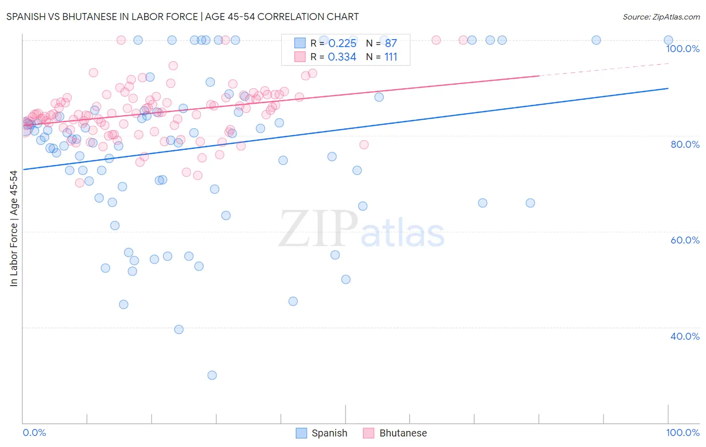 Spanish vs Bhutanese In Labor Force | Age 45-54