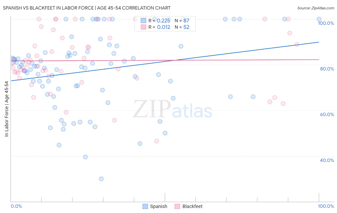 Spanish vs Blackfeet In Labor Force | Age 45-54