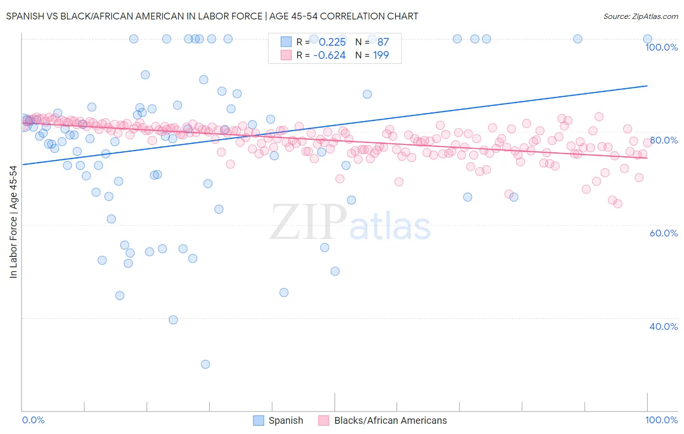 Spanish vs Black/African American In Labor Force | Age 45-54