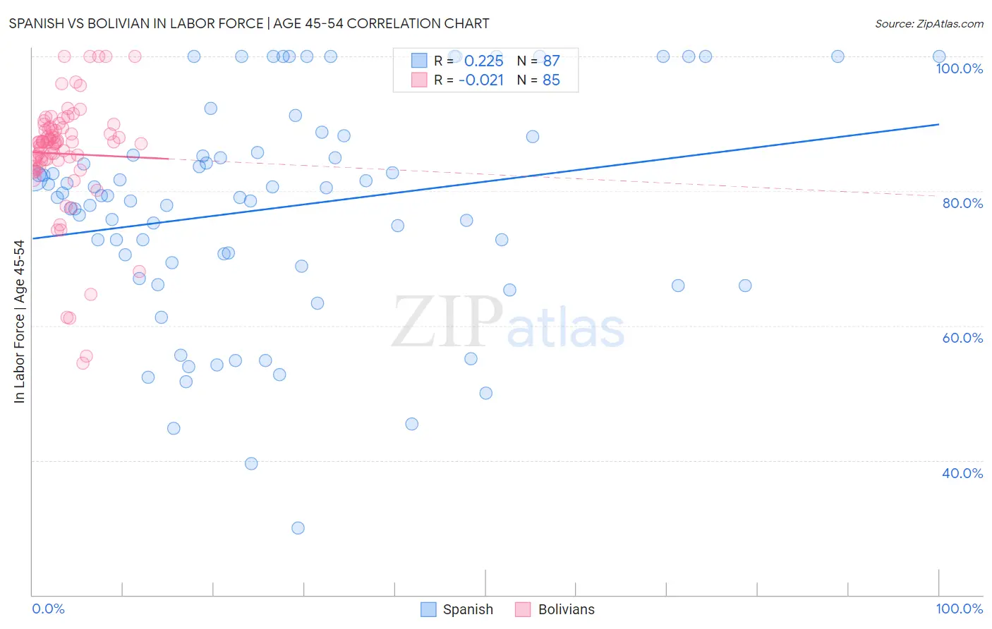 Spanish vs Bolivian In Labor Force | Age 45-54