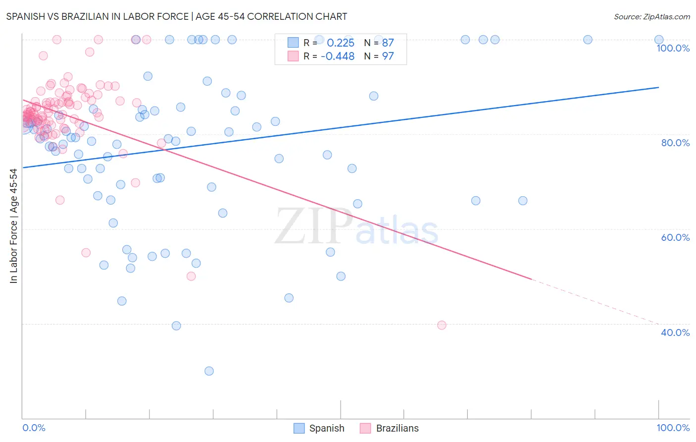 Spanish vs Brazilian In Labor Force | Age 45-54