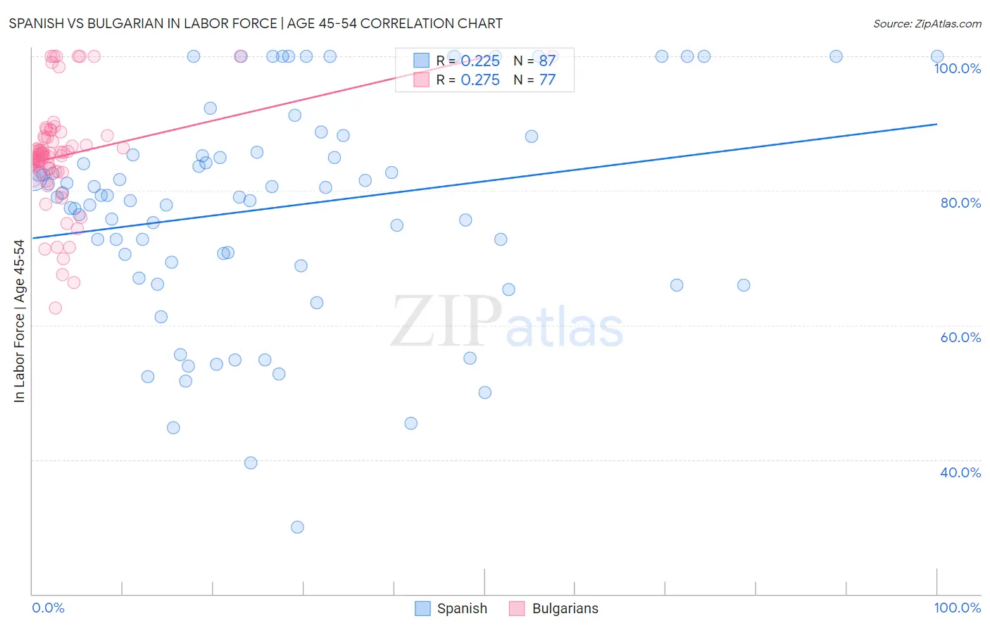 Spanish vs Bulgarian In Labor Force | Age 45-54