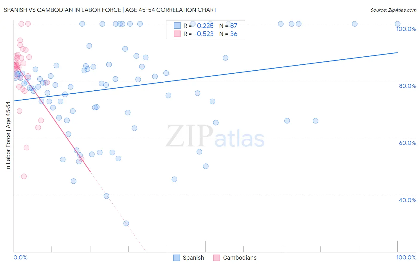 Spanish vs Cambodian In Labor Force | Age 45-54