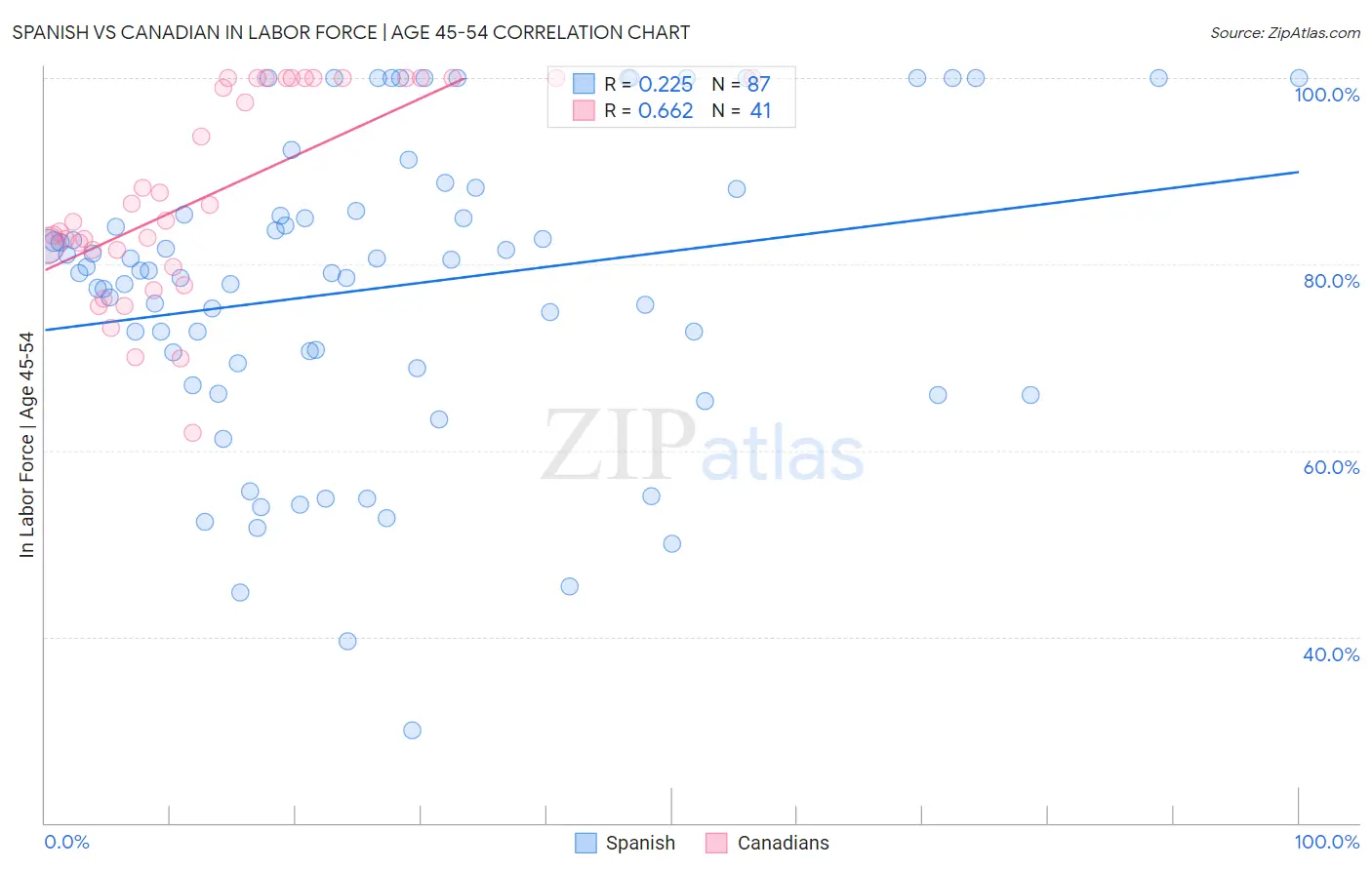 Spanish vs Canadian In Labor Force | Age 45-54