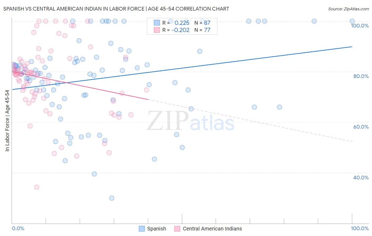 Spanish vs Central American Indian In Labor Force | Age 45-54