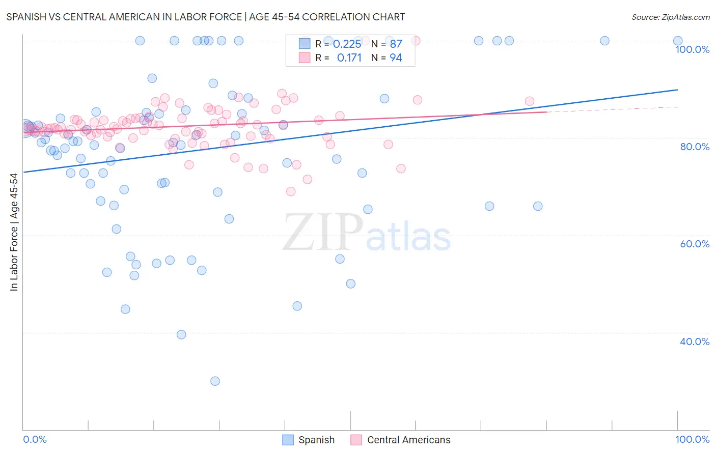 Spanish vs Central American In Labor Force | Age 45-54