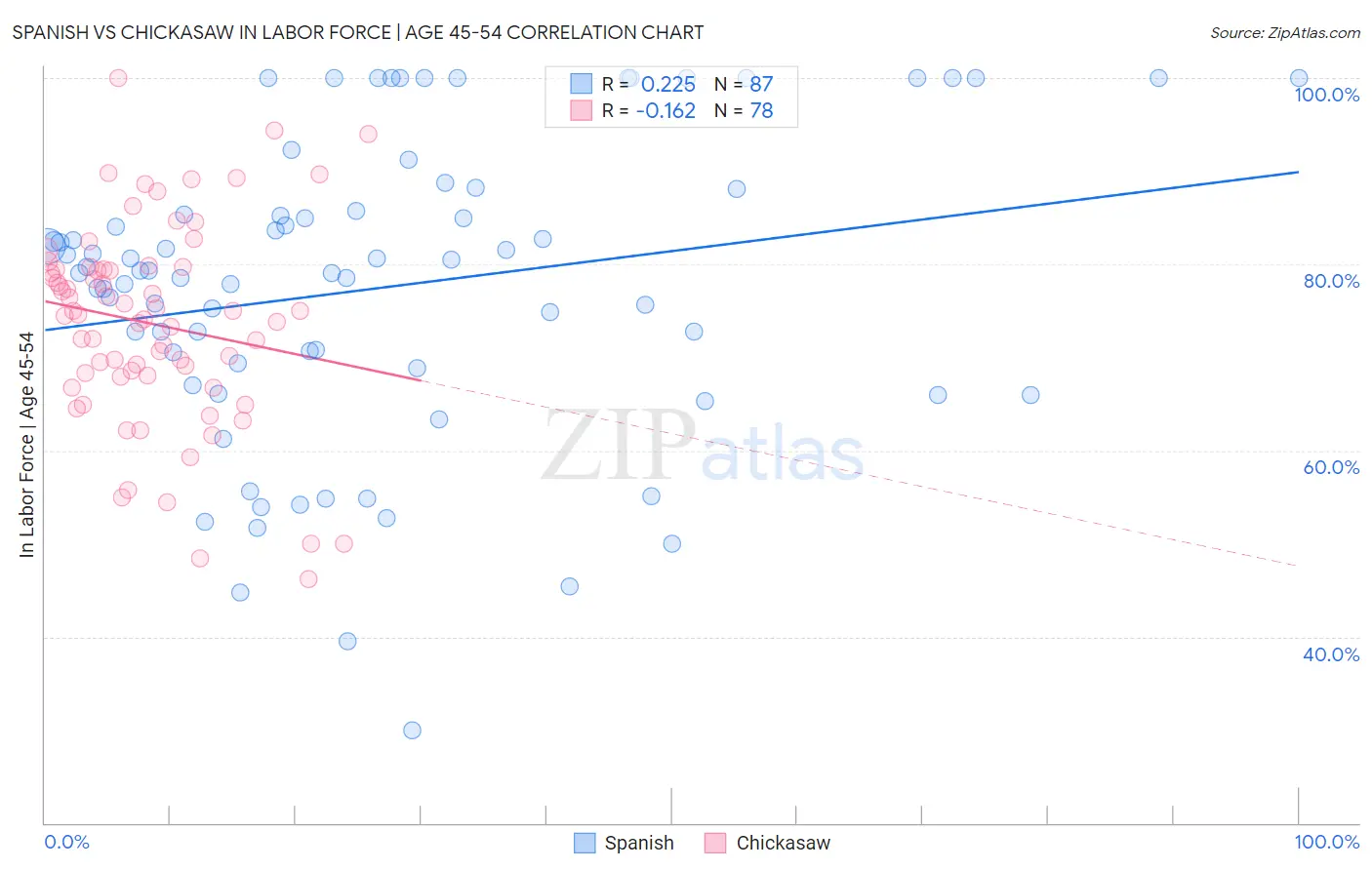 Spanish vs Chickasaw In Labor Force | Age 45-54