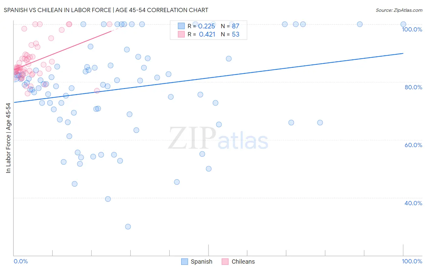 Spanish vs Chilean In Labor Force | Age 45-54