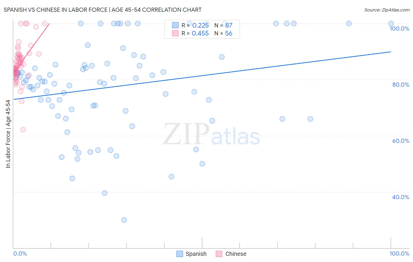 Spanish vs Chinese In Labor Force | Age 45-54
