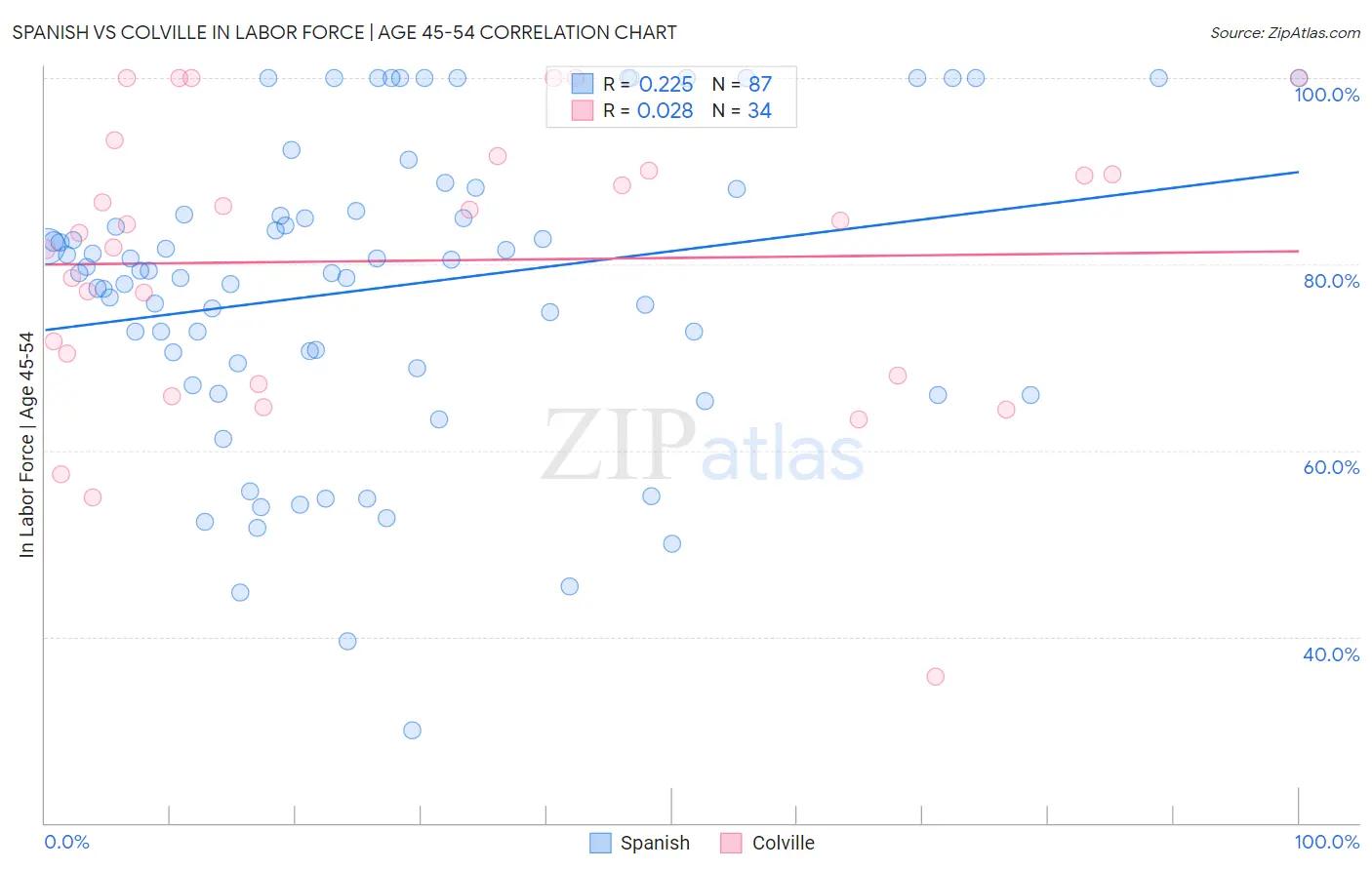 Spanish vs Colville In Labor Force | Age 45-54