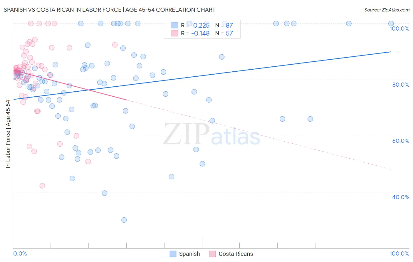 Spanish vs Costa Rican In Labor Force | Age 45-54