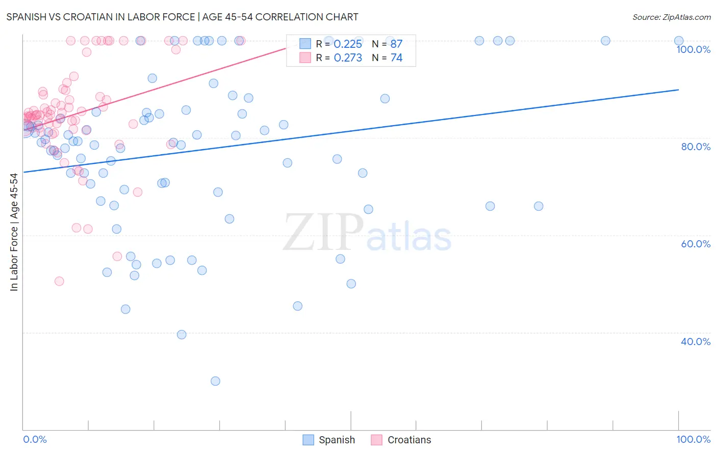 Spanish vs Croatian In Labor Force | Age 45-54
