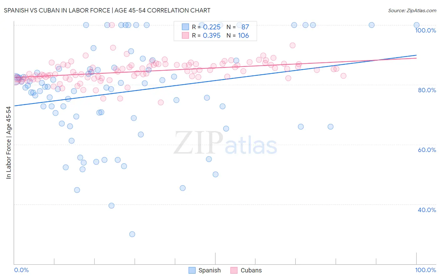 Spanish vs Cuban In Labor Force | Age 45-54