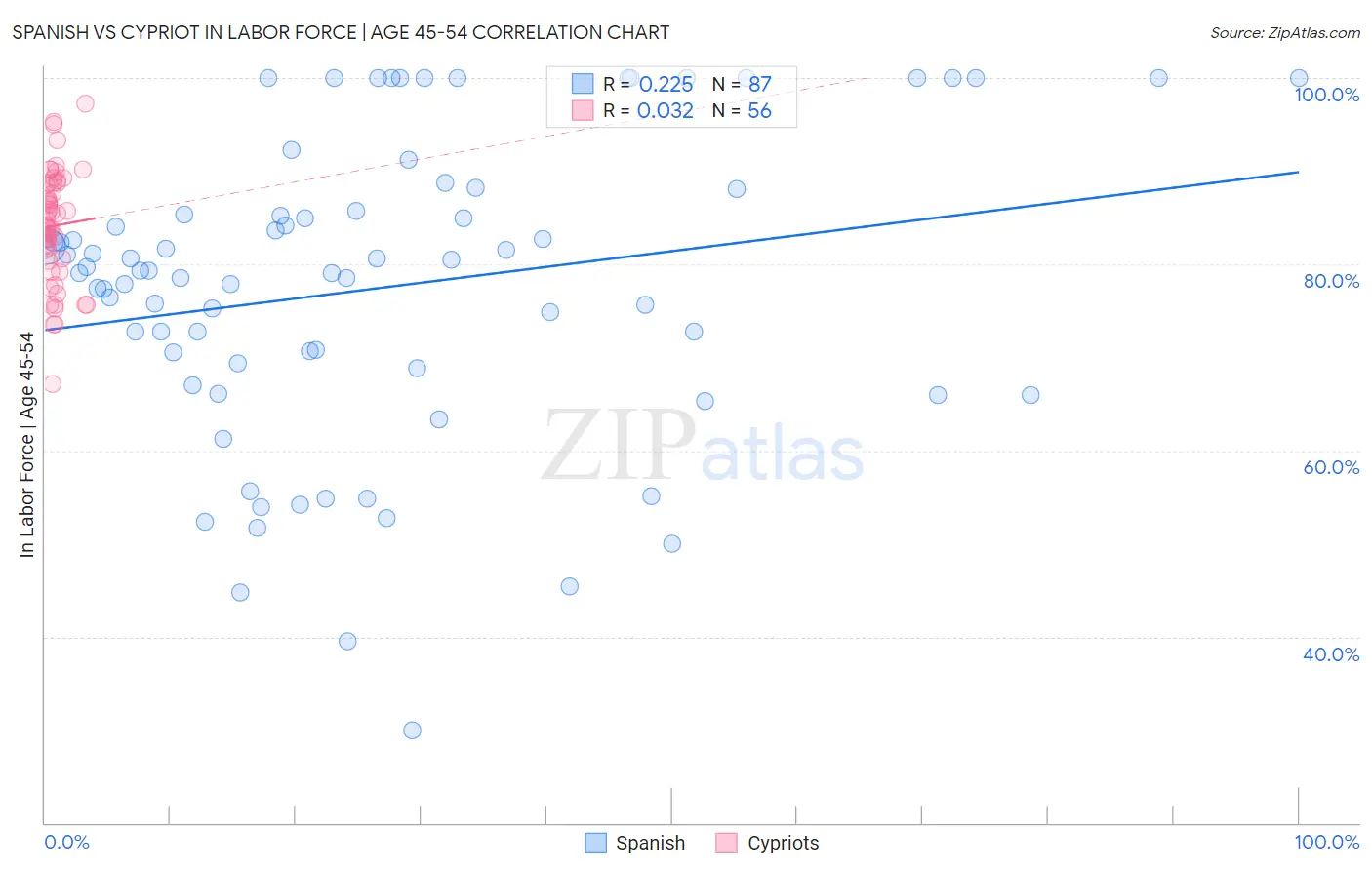 Spanish vs Cypriot In Labor Force | Age 45-54