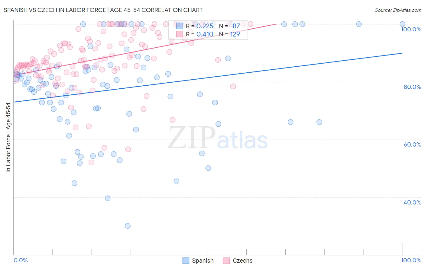 Spanish vs Czech In Labor Force | Age 45-54