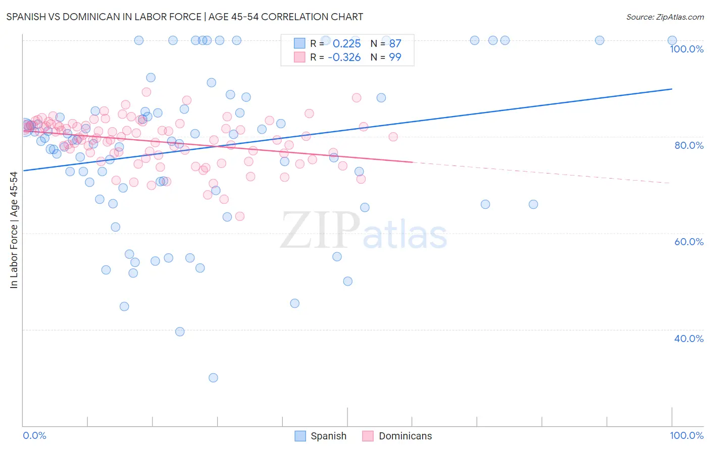 Spanish vs Dominican In Labor Force | Age 45-54