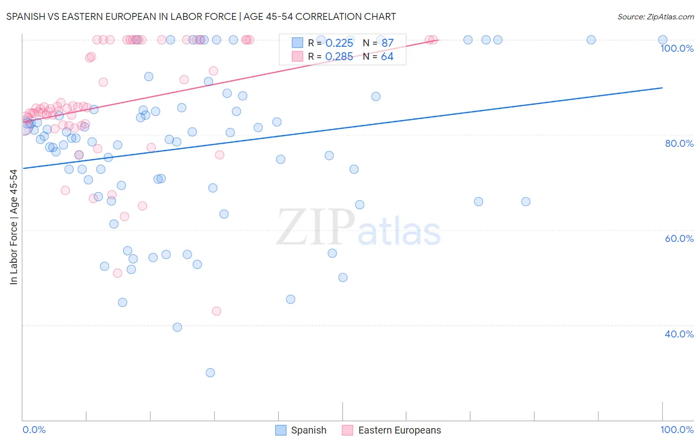 Spanish vs Eastern European In Labor Force | Age 45-54