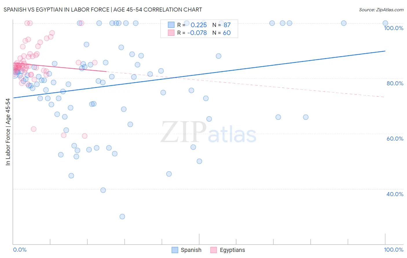 Spanish vs Egyptian In Labor Force | Age 45-54