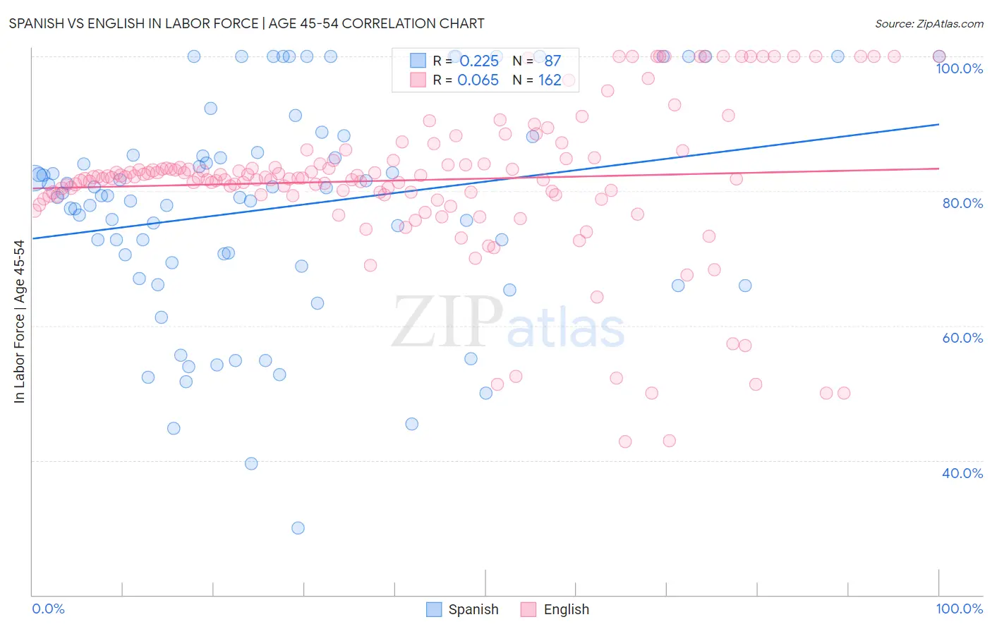 Spanish vs English In Labor Force | Age 45-54