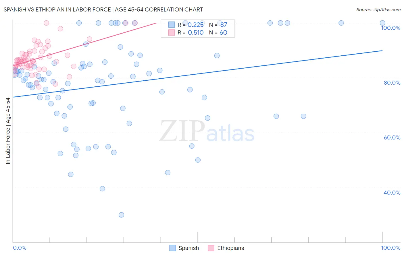 Spanish vs Ethiopian In Labor Force | Age 45-54