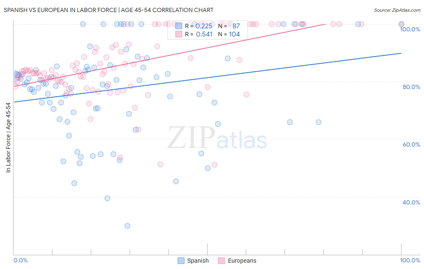 Spanish vs European In Labor Force | Age 45-54